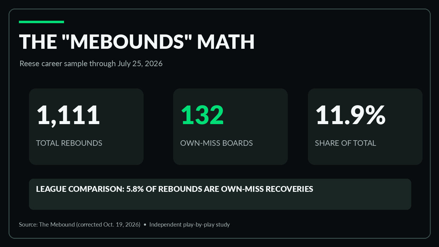 Corrected independent mebounds study: 132 of 1,111, 11.9%, versus 5.8% league comparison
