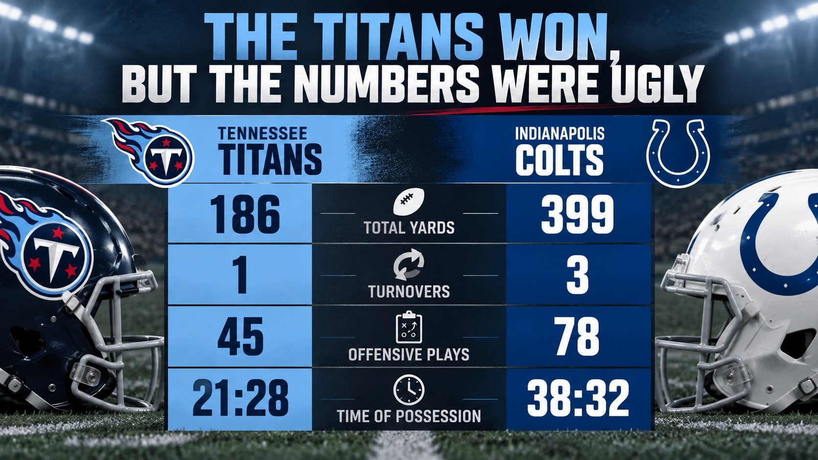 Titans vs Colts: total yards 186 to 399, turnovers 1 to 3, offensive plays 45 to 78, time of possession 21:28 to 38:32