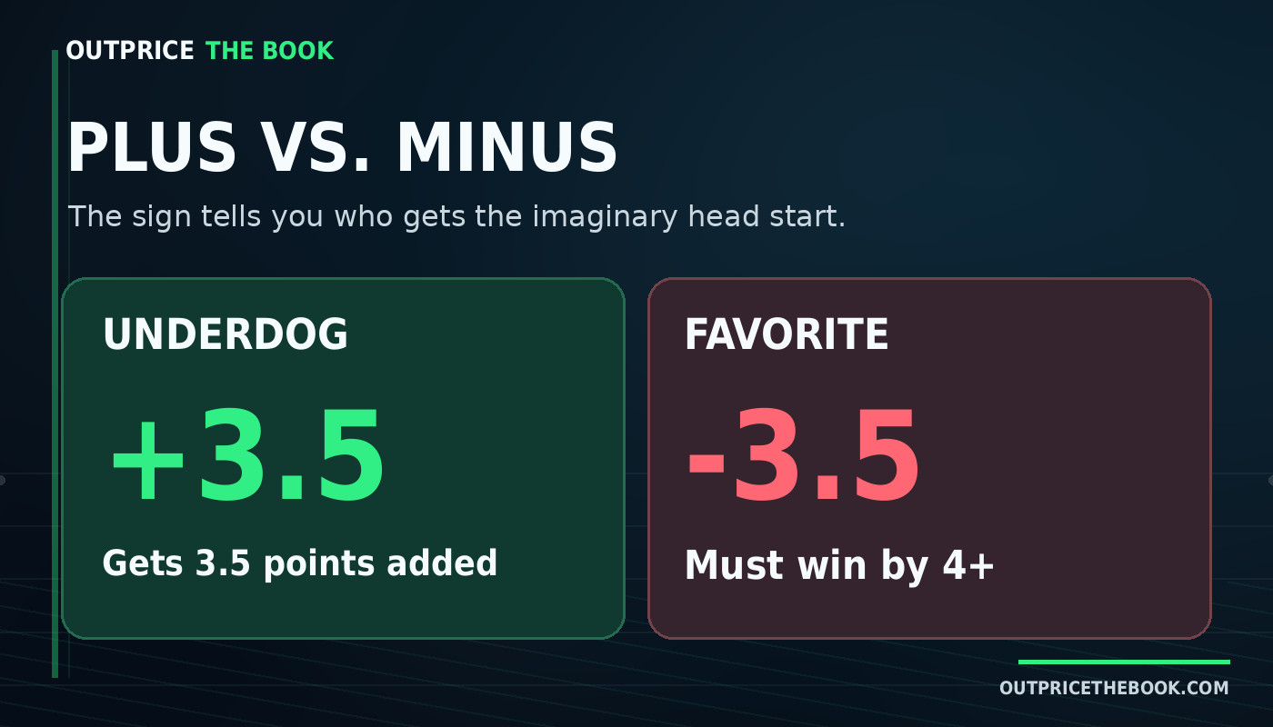 Plus 3.5 gives the underdog 3.5 points; minus 3.5 requires the favorite to win by at least four.