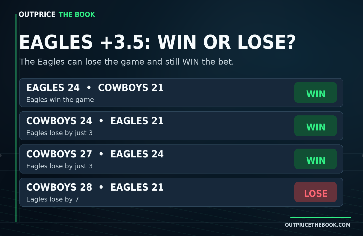 Four Eagles plus 3.5 examples: three winning spread bets and one loss.