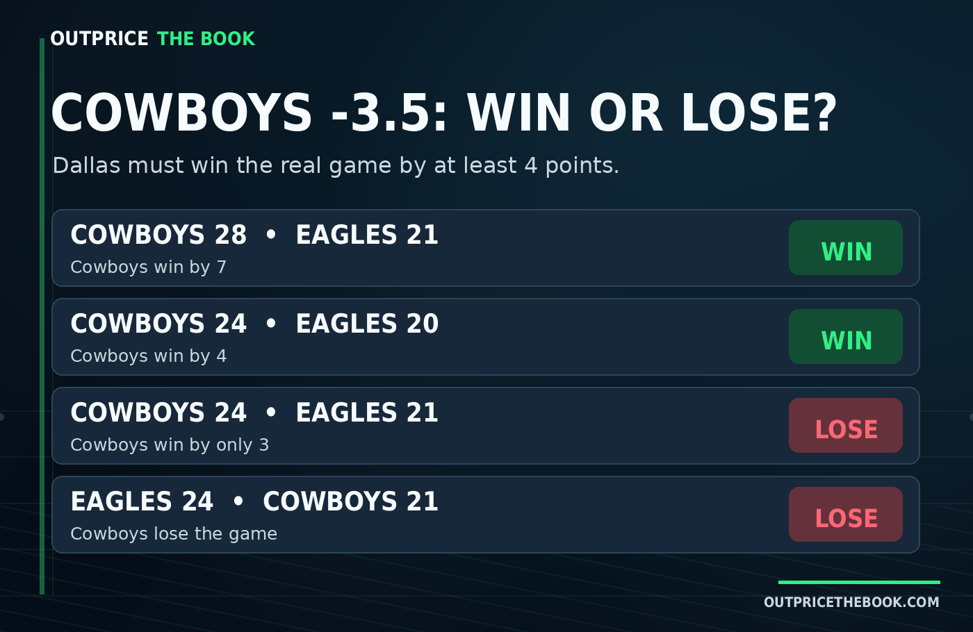 Four Cowboys minus 3.5 examples showing two wins and two losses.