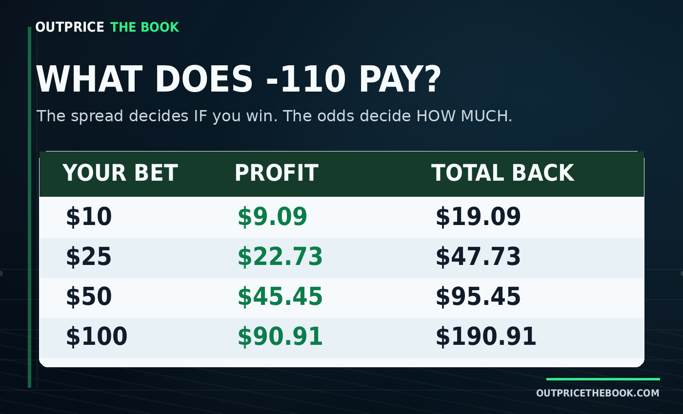 At minus 110 odds, a ten dollar bet wins $9.09 profit, and a fifty dollar bet wins $45.45 profit.