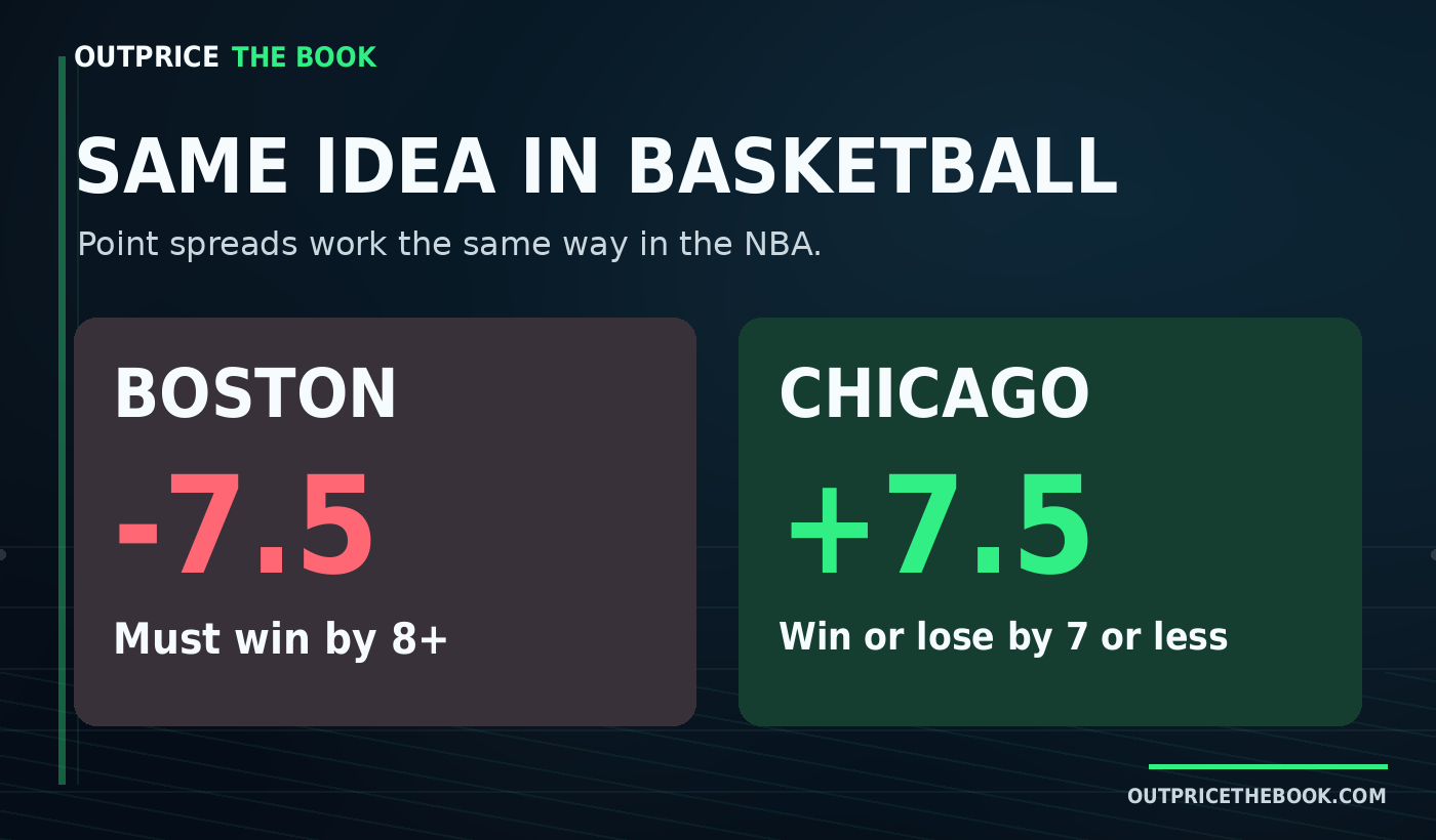 Boston minus 7.5 must win by eight or more; Chicago plus 7.5 can win or lose by seven or fewer.