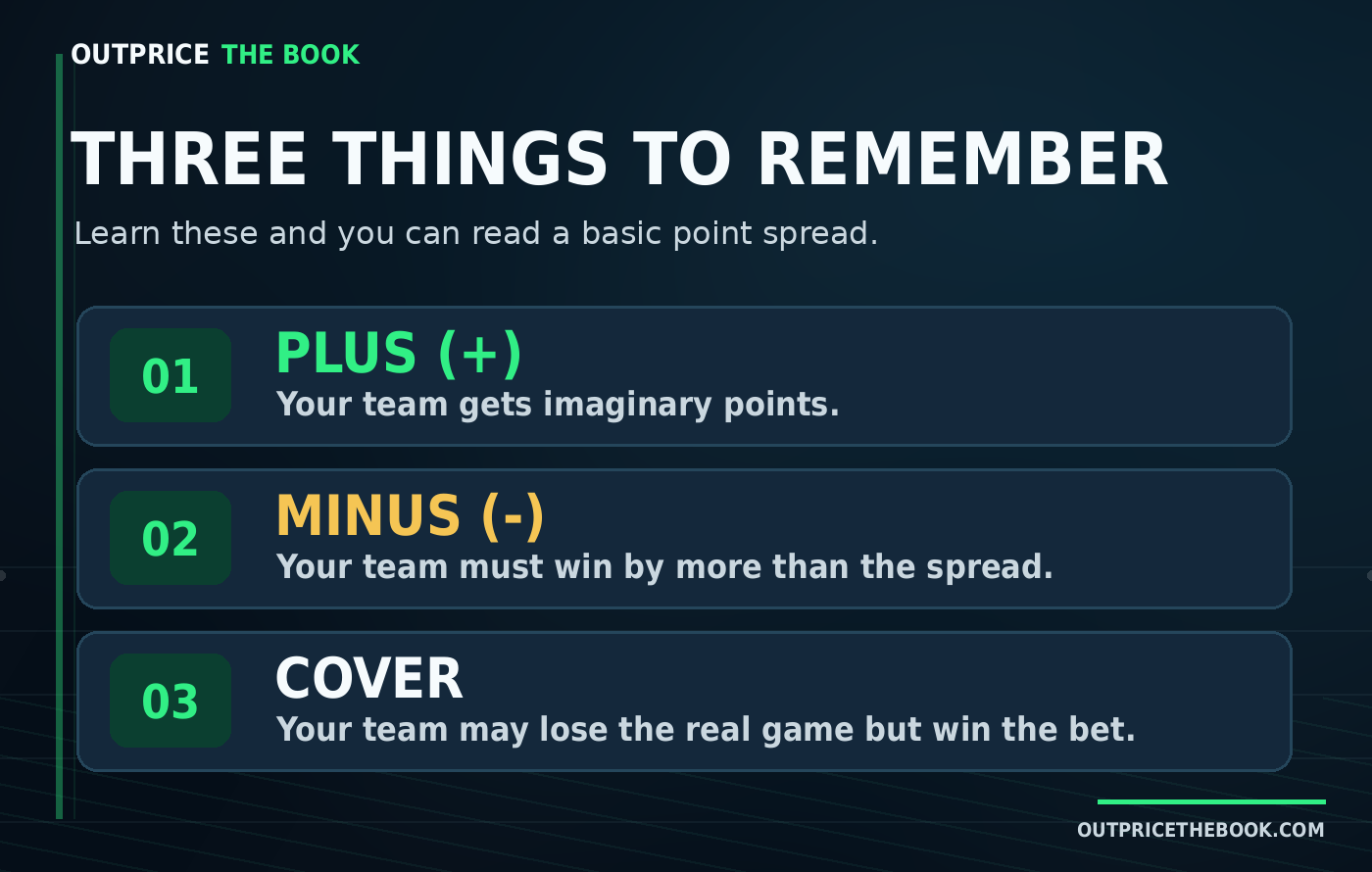 Point spread basics: plus gives points, minus gives points away, and covering is different from winning the real game.